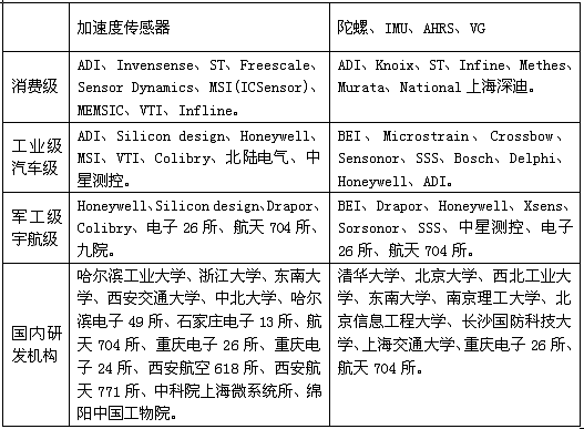 MEMS慣性傳感器研發(fā)、制造商一覽表
