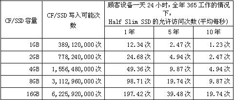 CF/SSD容量、寫(xiě)入可能次數(shù)和HSS允許訪(fǎng)問(wèn)次數(shù)