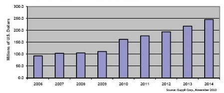此前的8年時間光學(xué)電信MEMS市場不是原地踏步，就是負(fù)增長