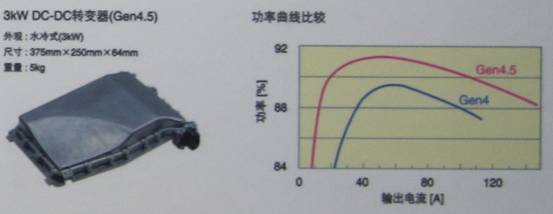 TDK混合動(dòng)力汽車用4.5代DC-DC轉(zhuǎn)換器具有高達(dá)3KW的功率，效率高達(dá)94%