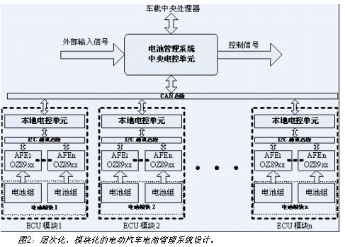 電動(dòng)汽車(chē)電池系統(tǒng)的層次化、模塊化設(shè)計(jì)