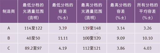 世界三大頂級(jí)電力光電半導(dǎo)體制造商的高端冷白光LED在350 mA和25？C下的光通量分檔結(jié)果