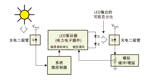 PWM（脈寬調(diào)制）用于日/夜控制，線性控制用于光輸出