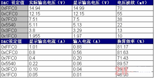 本系統(tǒng)的升、降壓性能及恒流輸出性能測試數(shù)據(jù)