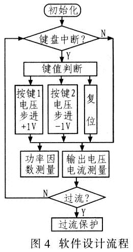 系統(tǒng)軟件設(shè)計流程如圖4所示。