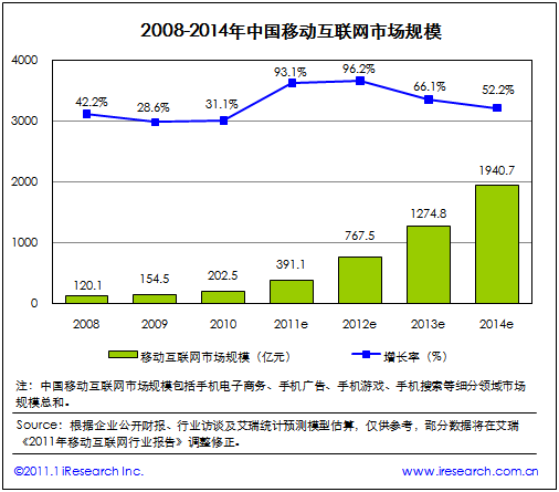 2008-2014年中國移動(dòng)互聯(lián)網(wǎng)市場(chǎng)規(guī)模（電子元件技術(shù)網(wǎng)）