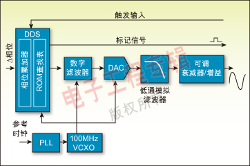 圖 2：典型DDS函數(shù)發(fā)生器的架構方框圖。