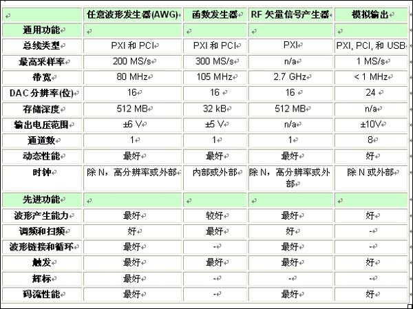 表1：各類信號源的特性和功能比較一覽表。 