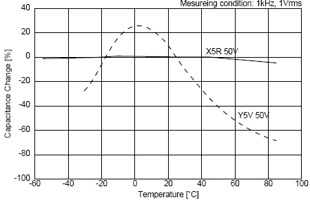 C0G、X5R、Y5V三種材質(zhì)電容受環(huán)境溫度的影響