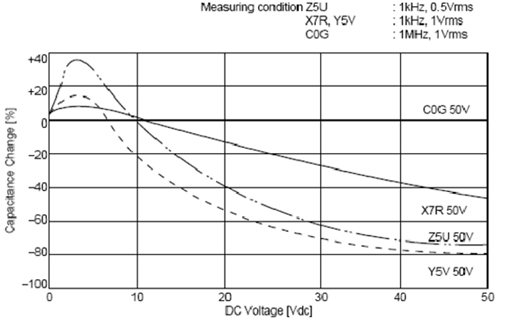 C0G、X5R、Y5V三種材質(zhì)電容受直流工作電壓的影響