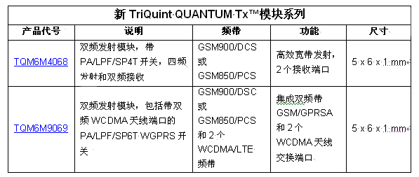 TriQuint以業(yè)內最小的發(fā)射模塊創(chuàng)造聲勢，為2G / 3G / 4G 移動設備提供設計靈活性
