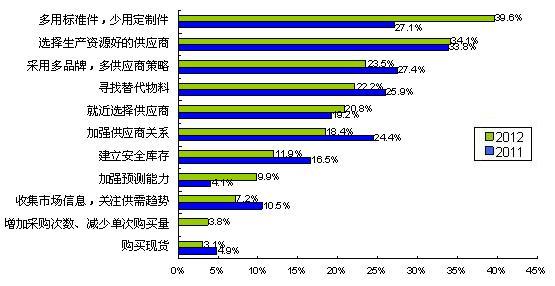 圖5多用通用件、少用定制件是最普遍的采購(gòu)風(fēng)險(xiǎn)應(yīng)對(duì)措施