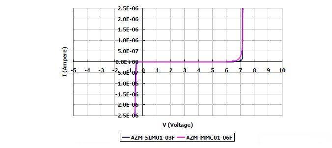 圖2：晶焱科技推出的AZM-SIM01-03F及AZM-MMC01-06F電磁干擾濾波器產(chǎn)品：I/O端對(duì)地（GND 或VSS）所測(cè)量的DC漏電流值均遠(yuǎn)小于1μA。