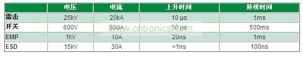 瞬變電壓事件是什么，我為什么必須重視它？
