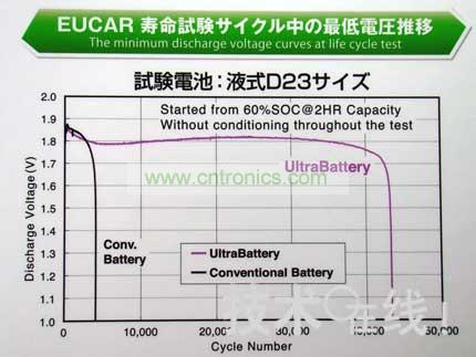 與同尺寸的鉛充電電池相比，Ultra Battery的壽命更長。 