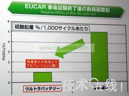 Ultra Battery不易硫酸化。  