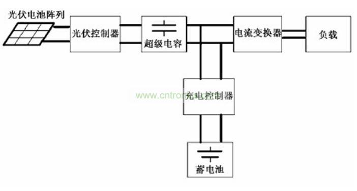 圖2:應(yīng)用了超級(jí)電容的太陽(yáng)能LED路燈系統(tǒng)