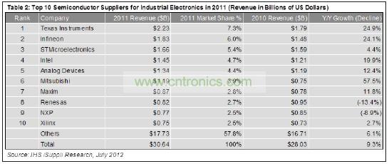 這10家企業(yè)合計工業(yè)電子營業(yè)收入為129億美元，在這個總體規(guī)模大約為306億美元的市場中約占42%的份額。