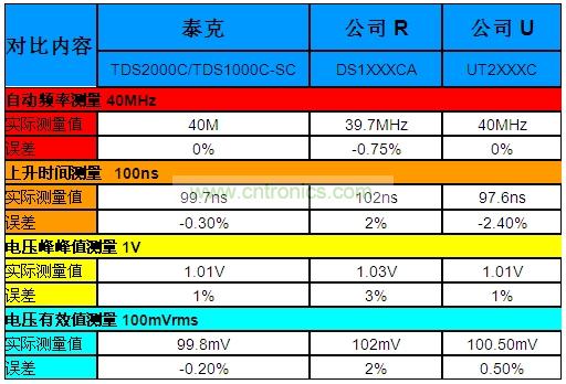 表1：泰克“熊貓”晶彩C系列示波器Vs.兩家本土廠商的同級產(chǎn)品。
