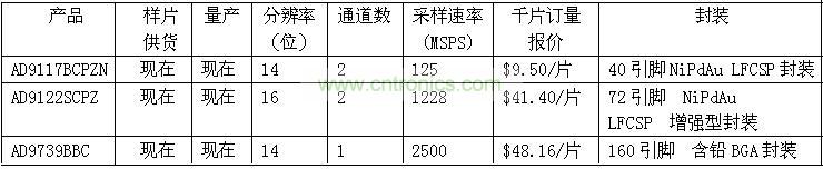 報(bào)價(jià)、供貨與配套產(chǎn)品