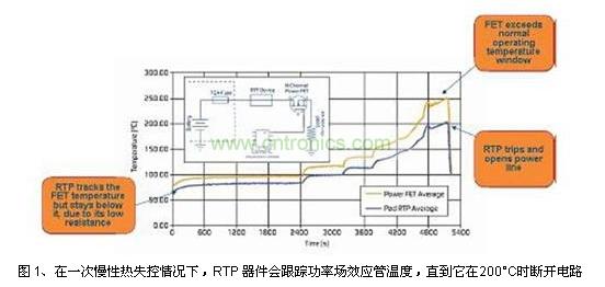 在一次慢性熱失控情況下，RTP 器件會(huì)跟蹤功率場(chǎng)效應(yīng)管溫度，直到它在200°C時(shí)斷開(kāi)電路