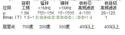 μ和Bmax，一般磁性材料廠家可以提供，并且根據(jù)材料的分類，我們也可以大概的知道范圍