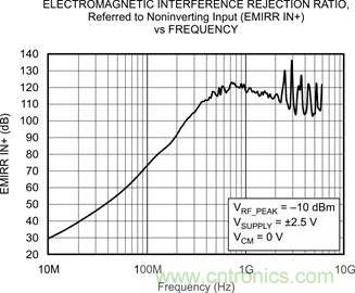 OPA333、EMRR IN+ 與頻率的關(guān)系