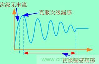 加入clamped電路等于把這個(gè)過程拉長，電壓應(yīng)力也就減小了