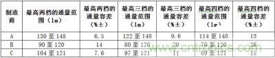 相同LED所具有的最高兩檔、三檔、四檔光通量分檔下的容差值