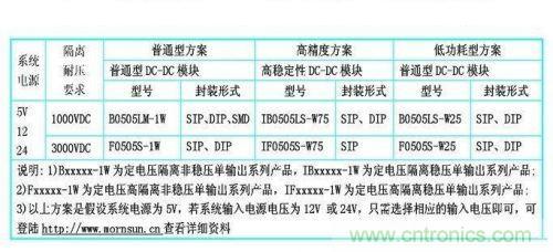 dc/dc電源模塊應(yīng)用在rs-485/232等接口電路中的dc/dc電源模塊的型號參考。
