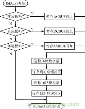 直流、交流、環(huán)境檢測板的巡檢流程圖