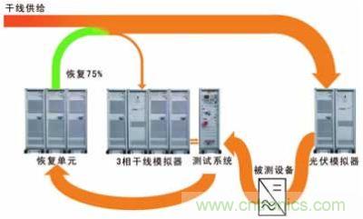 太陽能逆變器測試系統(tǒng)的設(shè)計。測試系統(tǒng)包括含有干線模擬單元的干線部分，一個光伏模擬器和一個功率恢復單元
