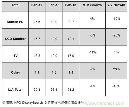 圖1：2012年2月及2013年1、2月大尺寸面板出貨及成長率 (單位: 百萬片)