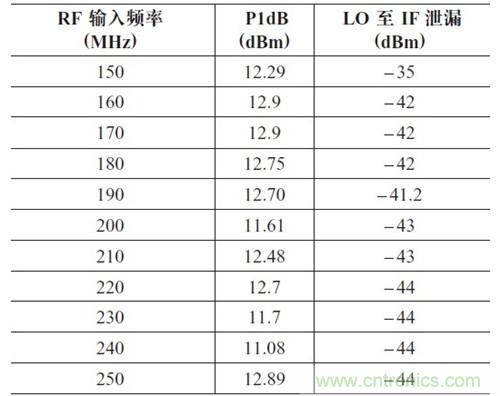 表2：P1dB 壓縮點(diǎn)和LO 泄漏與輸入頻率的關(guān)系。輸出頻率= 50MHz，HSLO