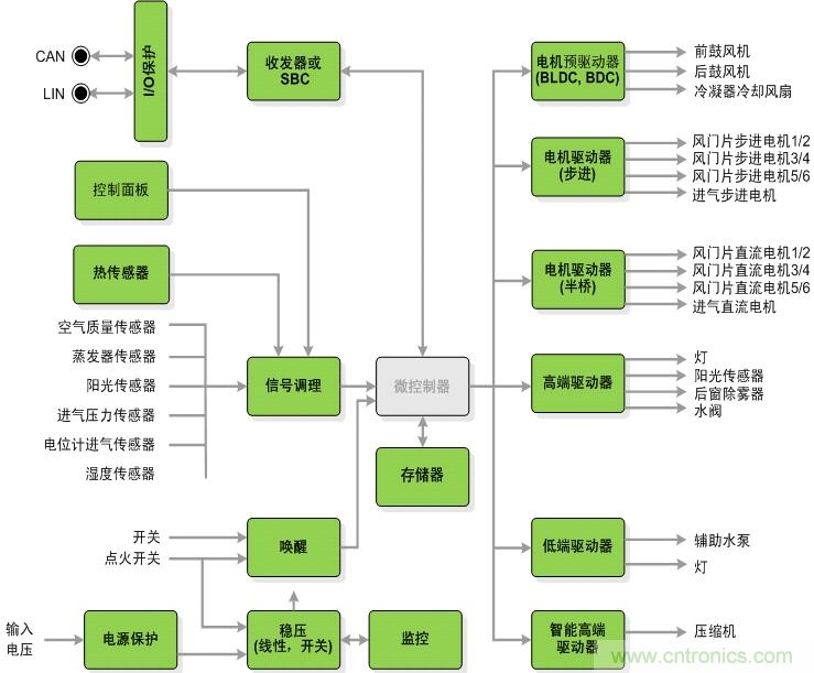 圖2:汽車空調系統(tǒng)架構圖
