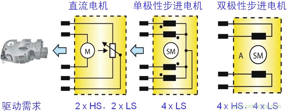 圖4:汽車空調風門執(zhí)行器的電機結構及驅動需求