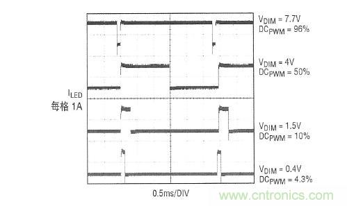 圖2：在圖1所示應(yīng)用中，內(nèi)部產(chǎn)生的PWM信號和LED電流