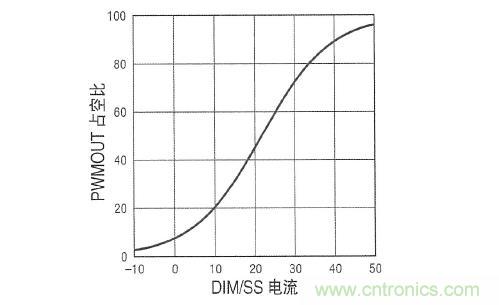 圖3：在 DIM/SS 引腳設(shè)定占空比時(shí)，采用µA級信號。這個(gè)引腳還可用于外部PWM信號，以實(shí)現(xiàn)非常高的調(diào)光比