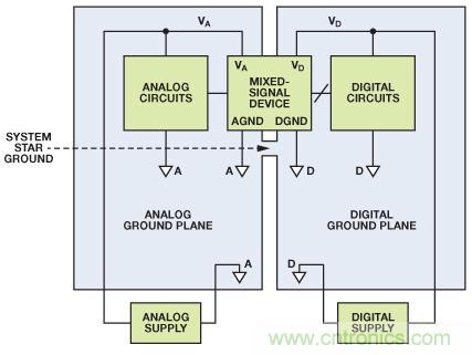 圖8. 混合信號IC接地：單個(gè)PCB（典型評估/測試板）。