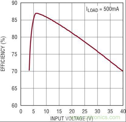 圖3：5V、2MHz 汽車電源的效率隨 VIN 的變化