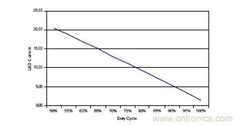 圖 7 通過施加 PWM 信號(hào)實(shí)現(xiàn)簡單的 LED 電流控制