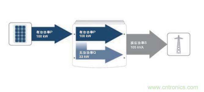 圖7：除了接收到的PV有功功率之外，所需的無功功率也在逆變器中產(chǎn)生。這兩者的幾何和就是視在功率；它對逆變器設(shè)計具有決定性的意義。(SMA提供)