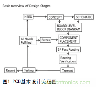 工程師推薦必看！開發(fā)高質(zhì)量PCB設(shè)計(jì)指南