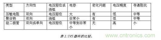對抗靜電放電，ESD防護器件該如何選擇？