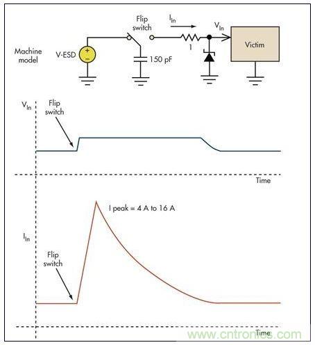 基本的限壓電路可以防止過(guò)壓損壞。雖然消除了高瞬態(tài)電壓，但代之以幾個(gè)安培的浪涌電流可能會(huì)導(dǎo)致系統(tǒng)中出現(xiàn)其它問(wèn)題