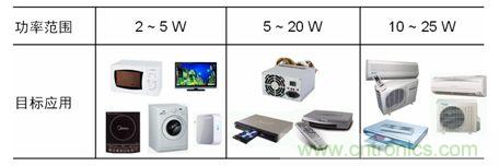 市場上常見的低功率AC-DC開關(guān)穩(wěn)壓器應(yīng)用。