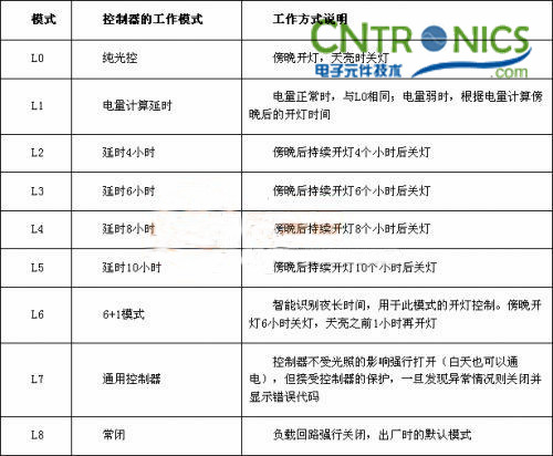 我是控制專家！鋰聚合物電池的太陽能路燈控制器