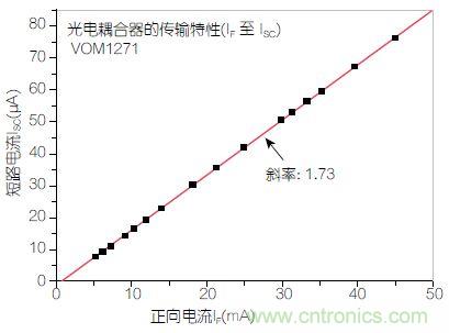 圖2：輸入正向電流(I<sub>F</sub>)與輸出短路電流(I<sub>SC</sub>)之間的線性關(guān)系。