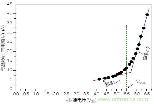 圖3：VOM1271正向電流(I<sub>F</sub>)與柵源電壓之間的關(guān)系。