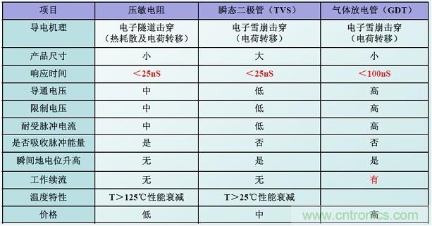 圖二，幾種典型的防雷元件性能比較